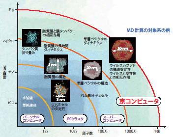 MD計算の対象系の例