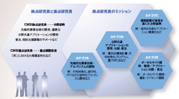 拠点研究員