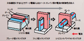 トランジスタの構造変化